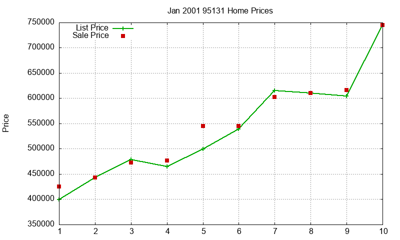 95131 Homes Just Sold 2001-01 95131 Homes Just Sold 2001-01