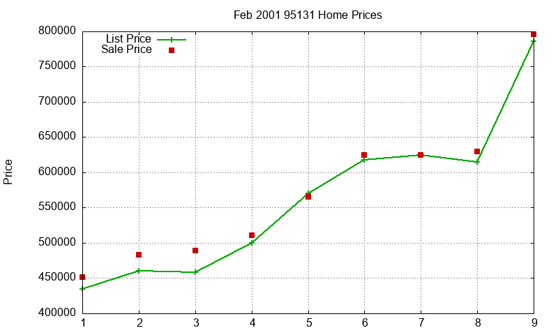 95131 Homes Just Sold 2001-02 95131 Homes Just Sold 2001-02