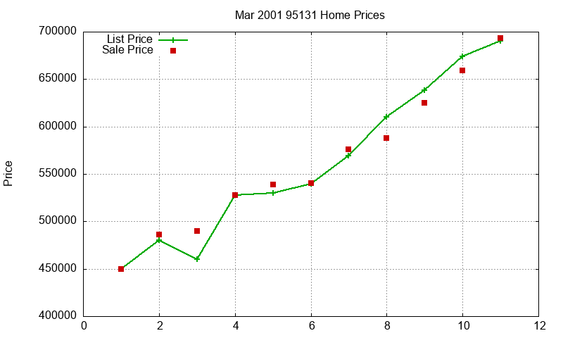 95131 Homes Just Sold 2001-03