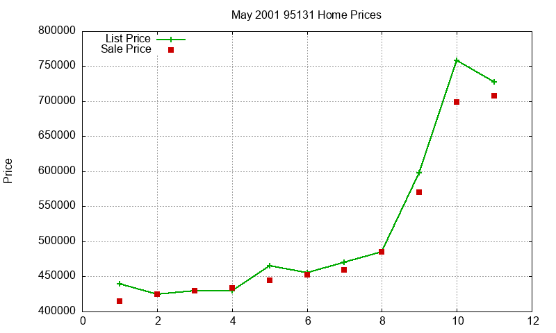 95131 Homes Just Sold 2001-05