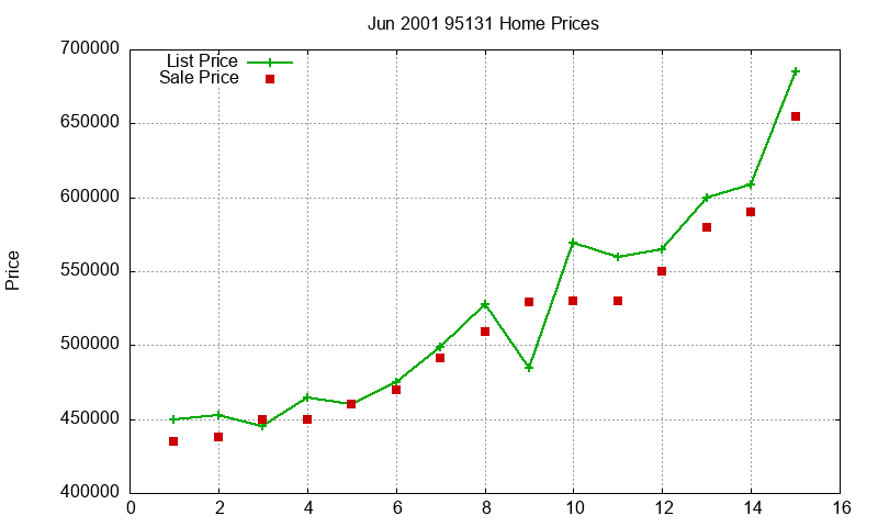 95131 Homes Just Sold 2001-06 95131 Homes Just Sold 2001-06