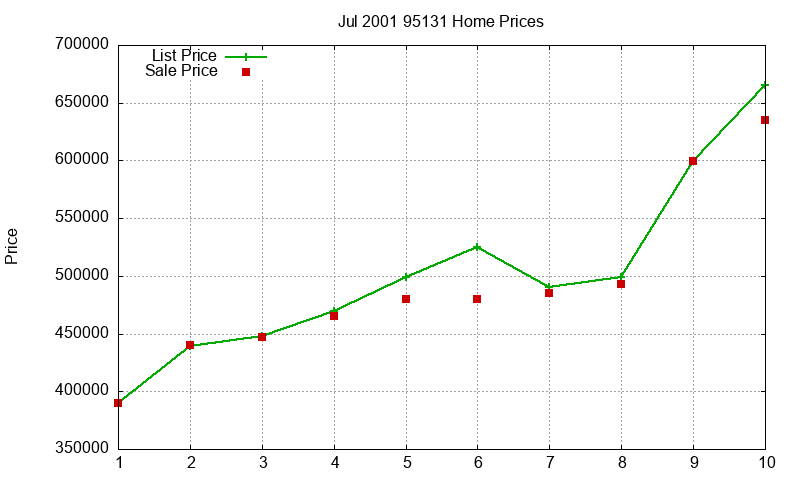 95131 Homes Just Sold 2001-07