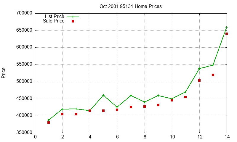 95131 Homes Just Sold 2001-10
