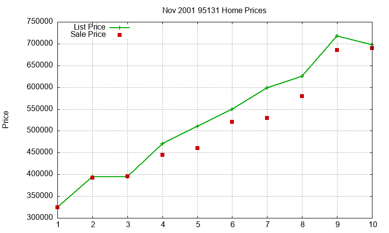 95131 Homes Just Sold 2001-11 95131 Homes Just Sold 2001-11