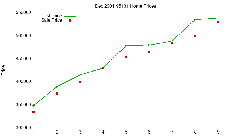 95131 Homes Just Sold 2001-12 95131 Homes Just Sold 2001-12