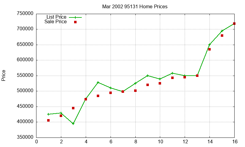 95131 Homes Just Sold 2002-03 95131 Homes Just Sold 2002-03
