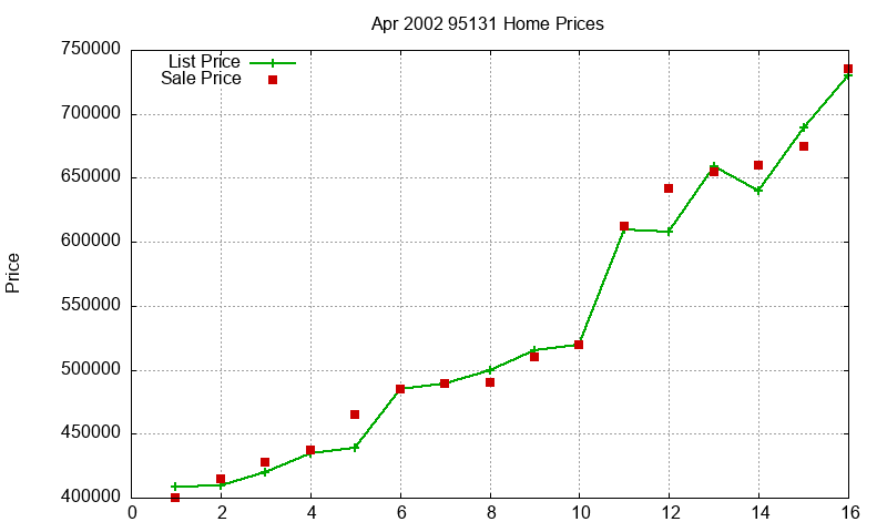 95131 Homes Just Sold 2002-04 95131 Homes Just Sold 2002-04