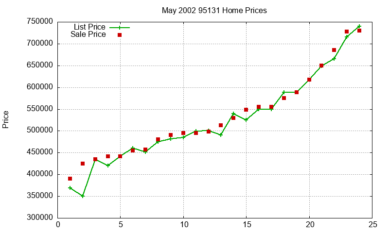 95131 Homes Just Sold 2002-05