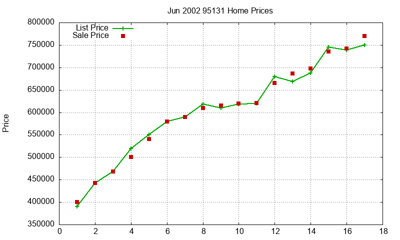 95131 Homes Just Sold 2002-06 95131 Homes Just Sold 2002-06