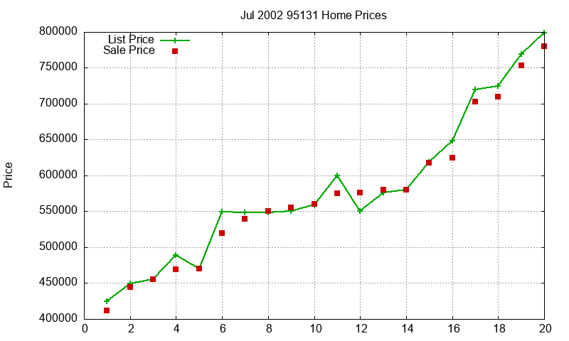 95131 Homes Just Sold 2002-07 95131 Homes Just Sold 2002-07