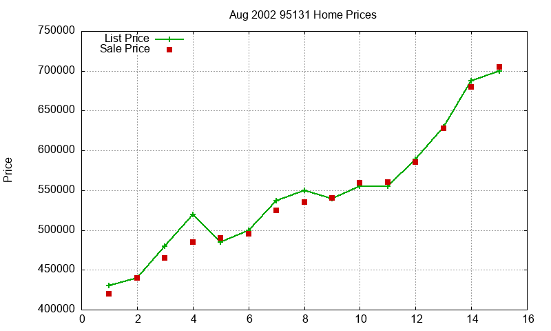 95131 Homes Just Sold 2002-08 95131 Homes Just Sold 2002-08