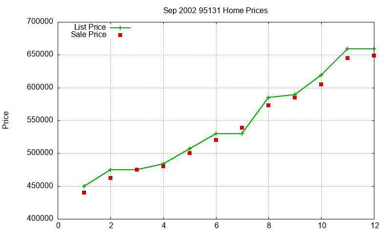 95131 Homes Just Sold 2002-09