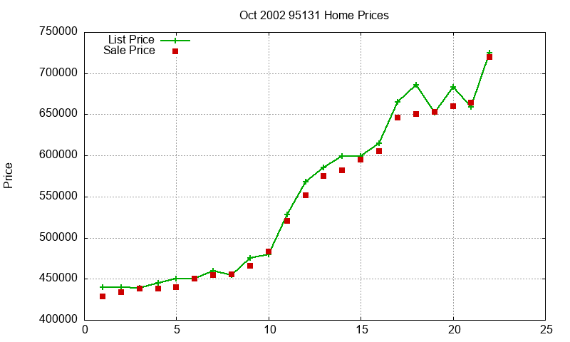 95131 Homes Just Sold 2002-10