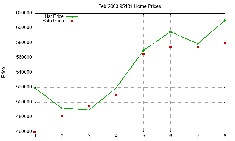 95131 Homes Just Sold 2003-02 95131 Homes Just Sold 2003-02