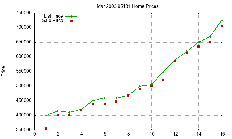 95131 Homes Just Sold 2003-03