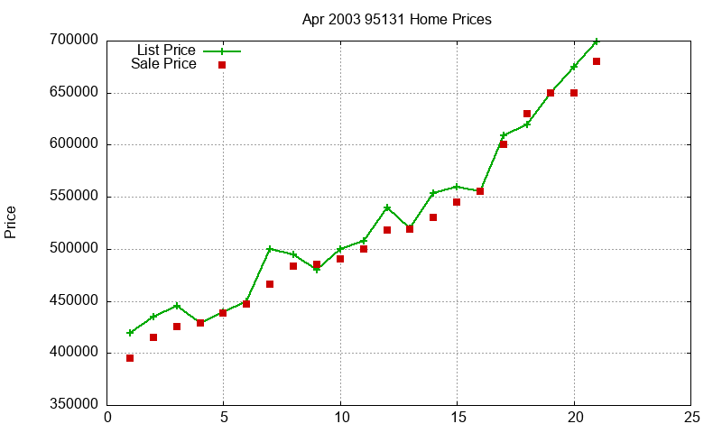95131 Homes Just Sold 2003-04 95131 Homes Just Sold 2003-04