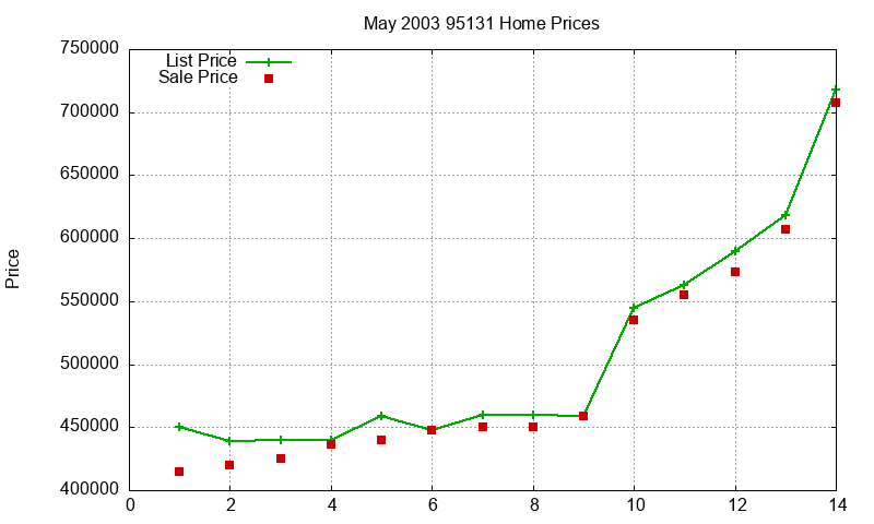 95131 Homes Just Sold 2003-05