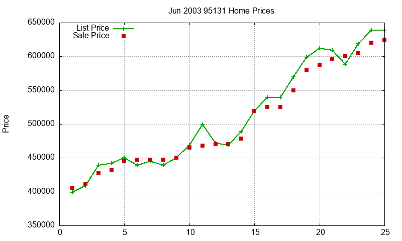 95131 Homes Just Sold 2003-06