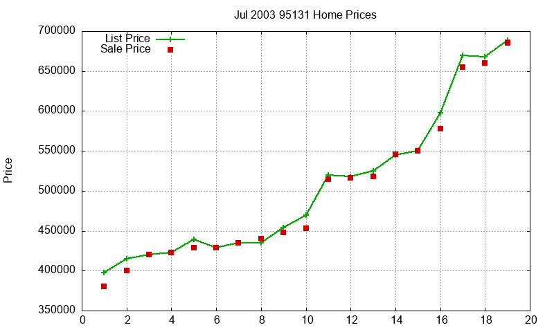 95131 Homes Just Sold 2003-07 95131 Homes Just Sold 2003-07