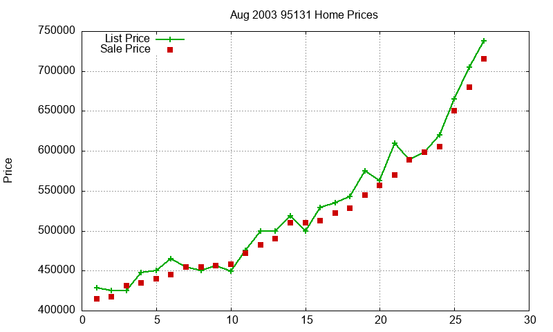 95131 Homes Just Sold 2003-08
