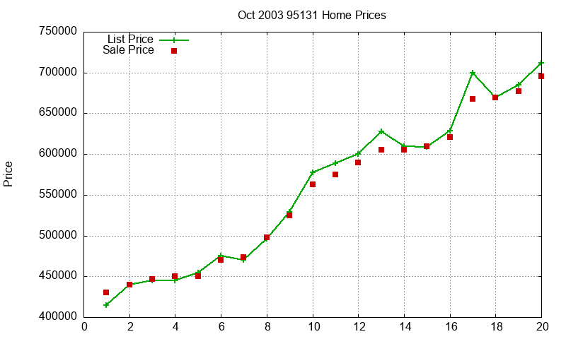 95131 Homes Just Sold 2003-10