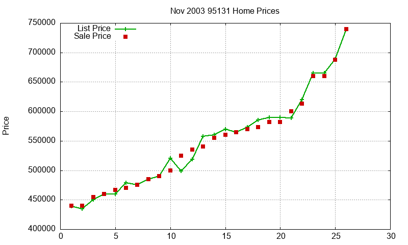 95131 Homes Just Sold 2003-11