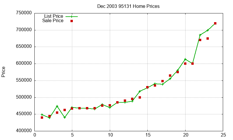 95131 Homes Just Sold 2003-12
