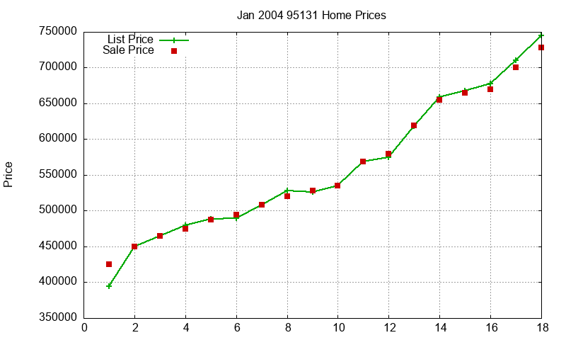 95131 Homes Just Sold 2004-01