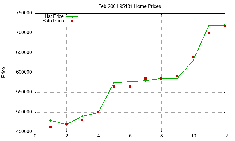 95131 Homes Just Sold 2004-02 95131 Homes Just Sold 2004-02