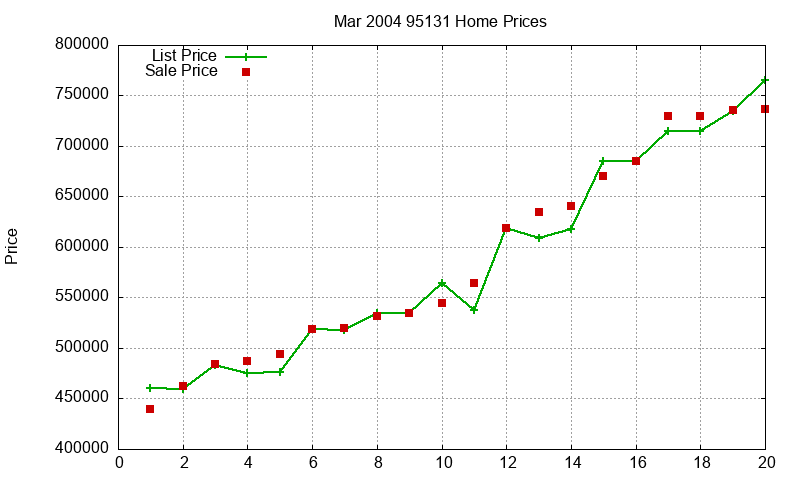95131 Homes Just Sold 2004-03 95131 Homes Just Sold 2004-03