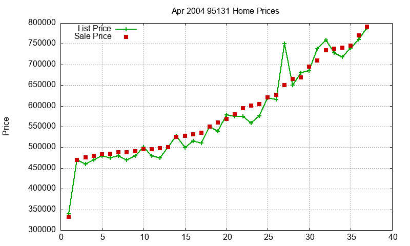 95131 Homes Just Sold 2004-04 95131 Homes Just Sold 2004-04