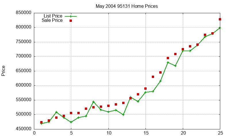 95131 Homes Just Sold 2004-05