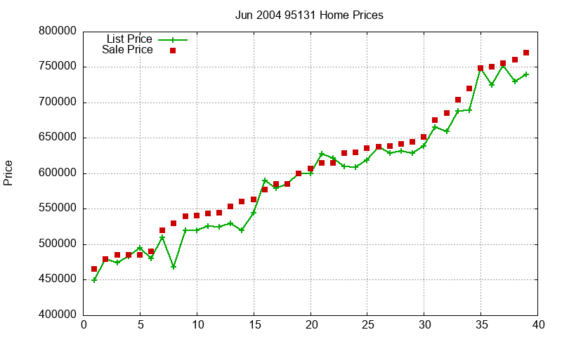 95131 Homes Just Sold 2004-06 95131 Homes Just Sold 2004-06