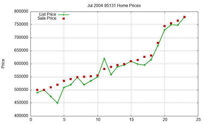 95131 Homes Just Sold 2004-07 95131 Homes Just Sold 2004-07