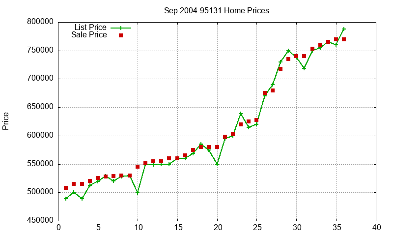 95131 Homes Just Sold 2004-09 95131 Homes Just Sold 2004-09