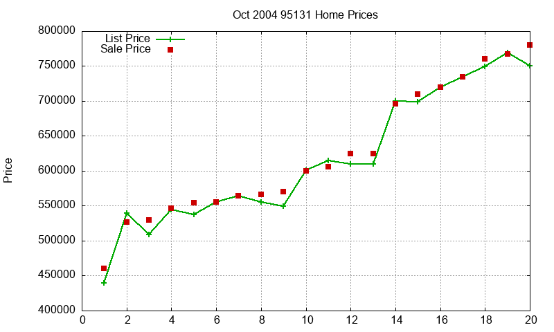 95131 Homes Just Sold 2004-10