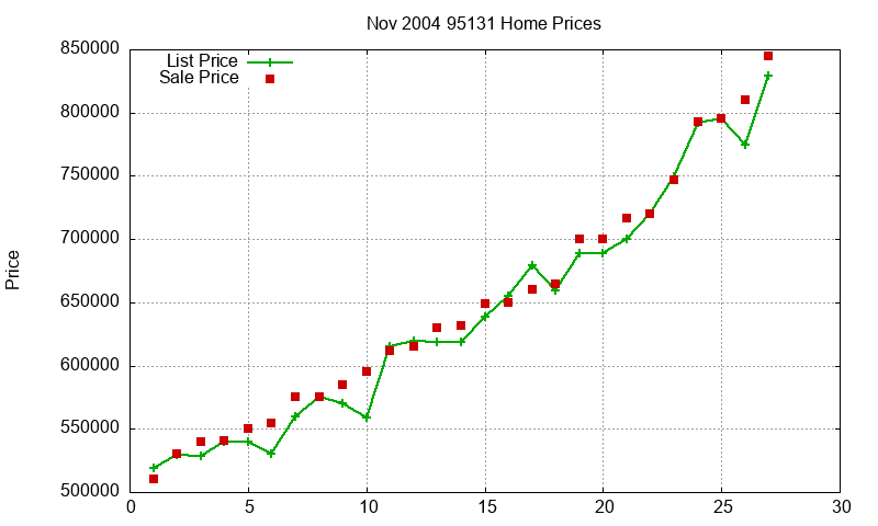 95131 Homes Just Sold 2004-11 95131 Homes Just Sold 2004-11