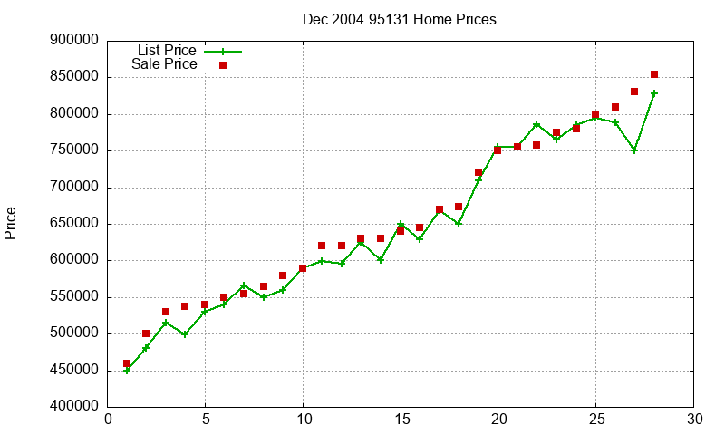 95131 Homes Just Sold 2004-12 95131 Homes Just Sold 2004-12