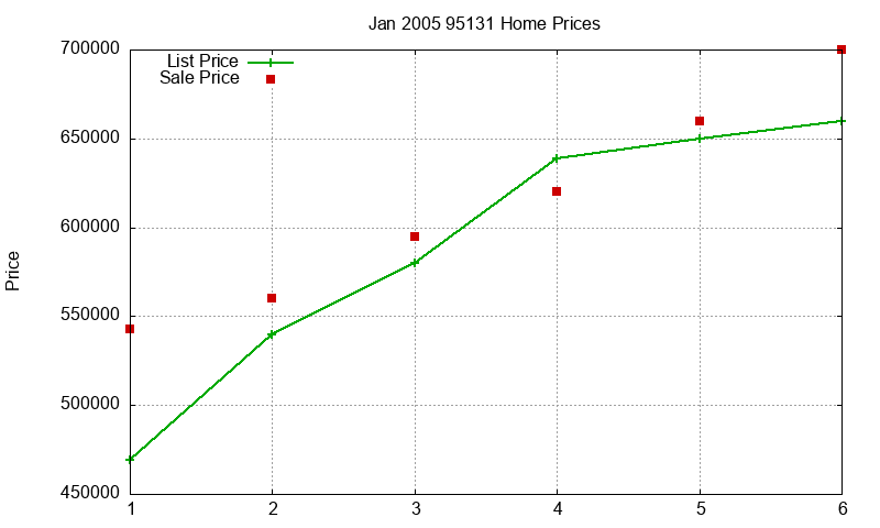 95131 Homes Just Sold 2005-01 95131 Homes Just Sold 2005-01