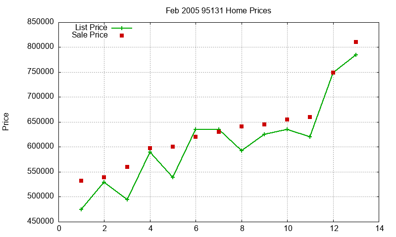 95131 Homes Just Sold 2005-02