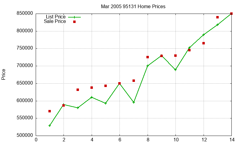 95131 Homes Just Sold 2005-03