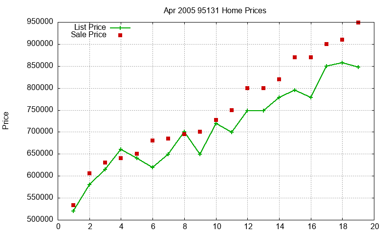 95131 Homes Just Sold 2005-04 95131 Homes Just Sold 2005-04