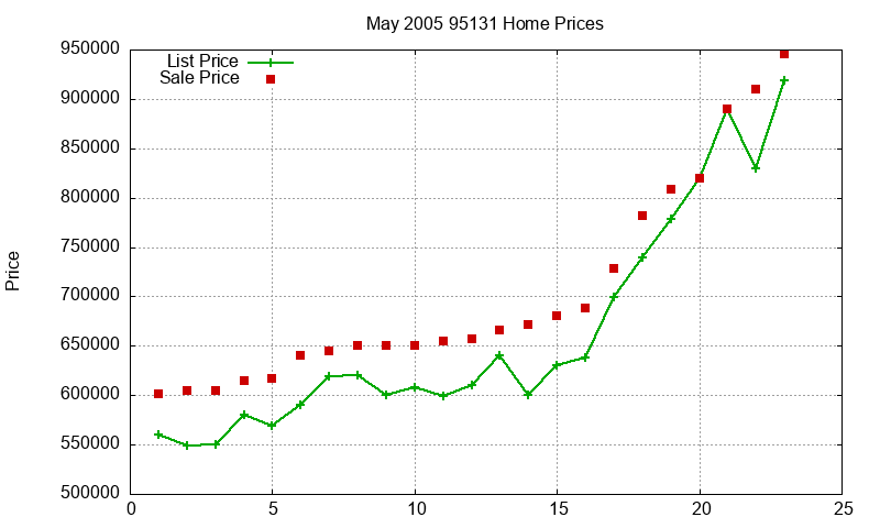 95131 Homes Just Sold 2005-05 95131 Homes Just Sold 2005-05