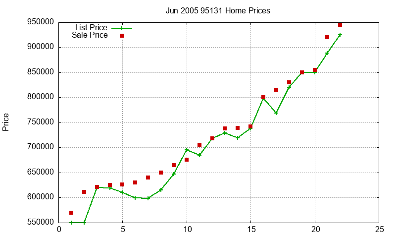 95131 Homes Just Sold 2005-06 95131 Homes Just Sold 2005-06