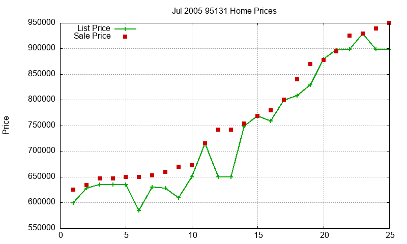 95131 Homes Just Sold 2005-07