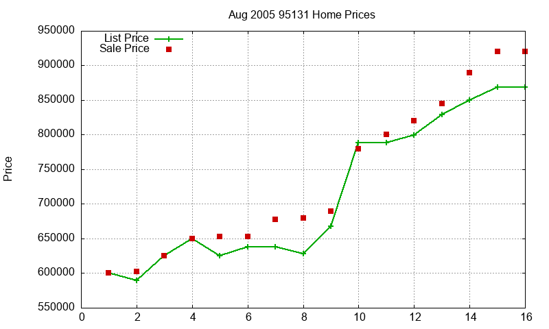 95131 Homes Just Sold 2005-08