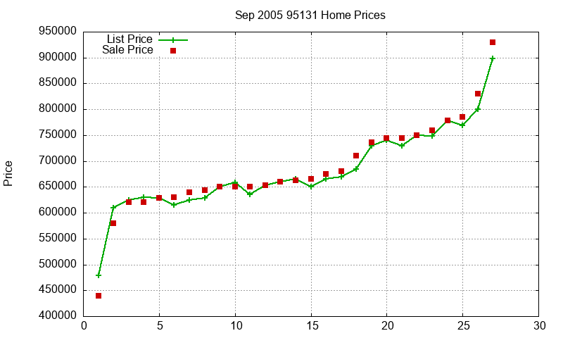 95131 Homes Just Sold 2005-09