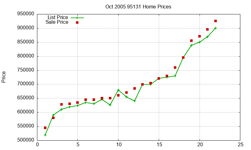 95131 Homes Just Sold 2005-10 95131 Homes Just Sold 2005-10