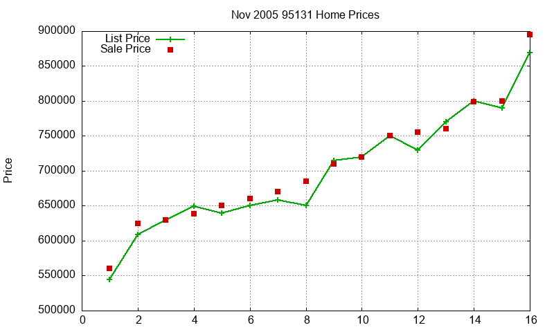 95131 Homes Just Sold 2005-11 95131 Homes Just Sold 2005-11