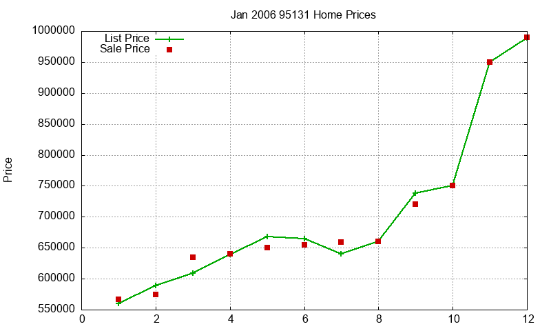 95131 Homes Just Sold 2006-01 95131 Homes Just Sold 2006-01